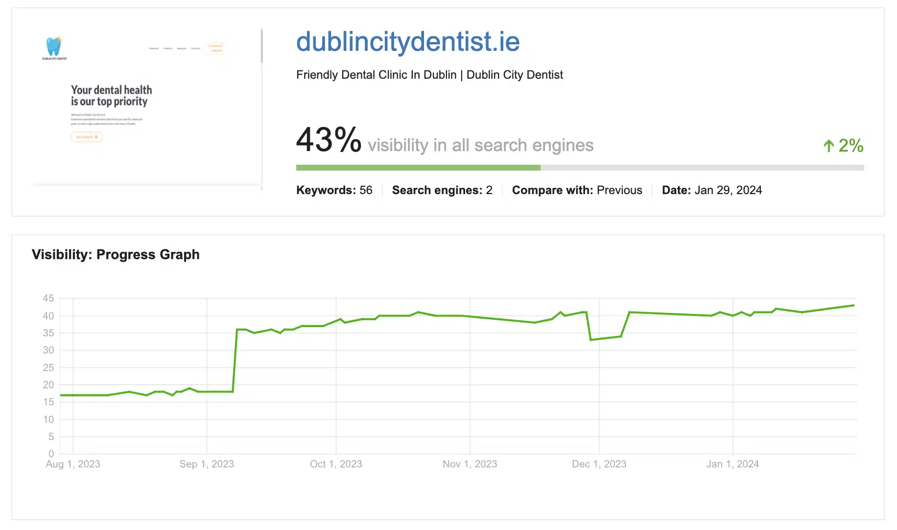 Dublin Dentist case study